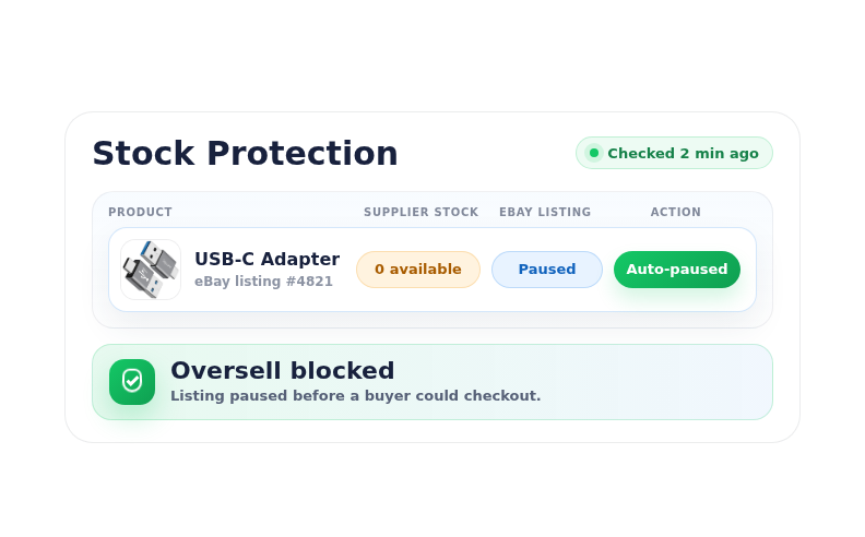 Dropship Calendar stock protection dashboard showing supplier stock at zero, an eBay listing paused, and oversell blocked